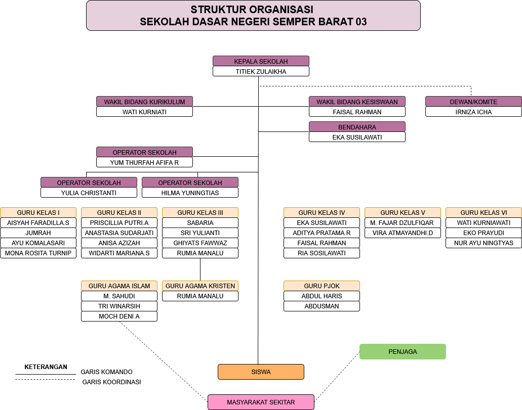 Struktur Organisasi